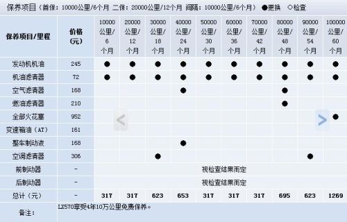 雷克萨斯保养费用？