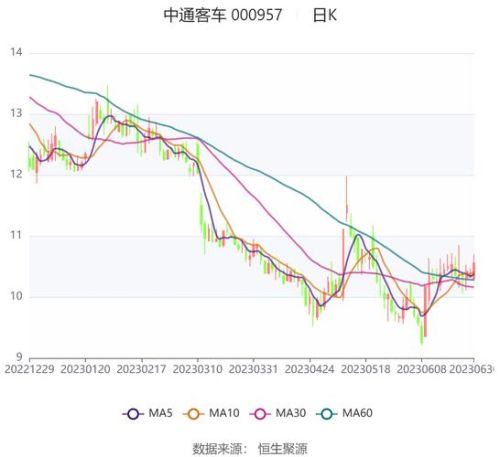中通客车股票还能涨吗2023年