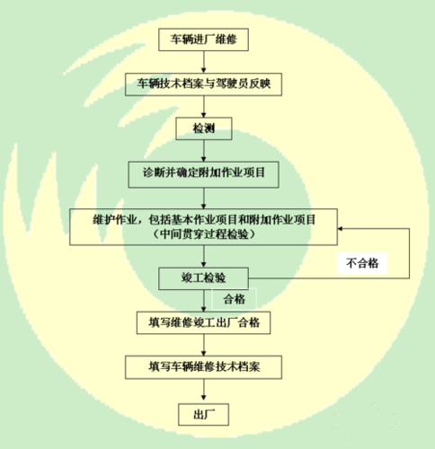 营运客车二级维护制度