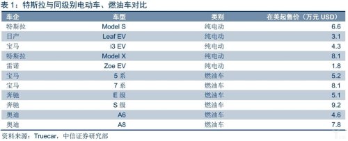 特斯拉电车和燃油车保险费用对比？