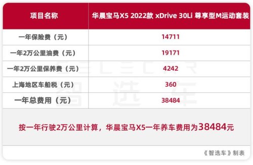 2022款宝马x5分期明细？