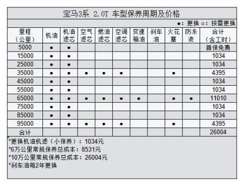 宝马3系8万公里保养项目？