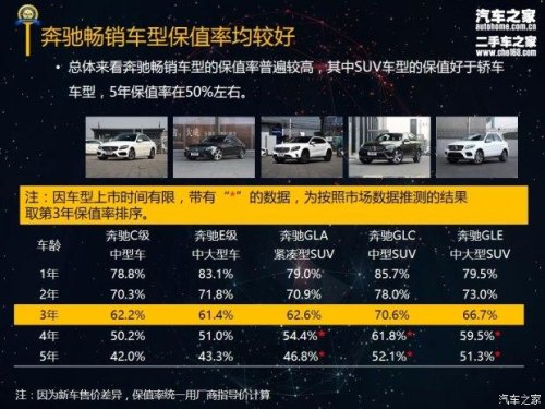 奔驰汽车保值率排行？