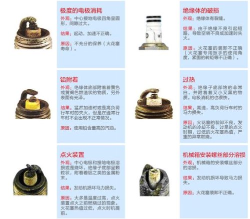 踏板车火花塞和油耗有关系吗？