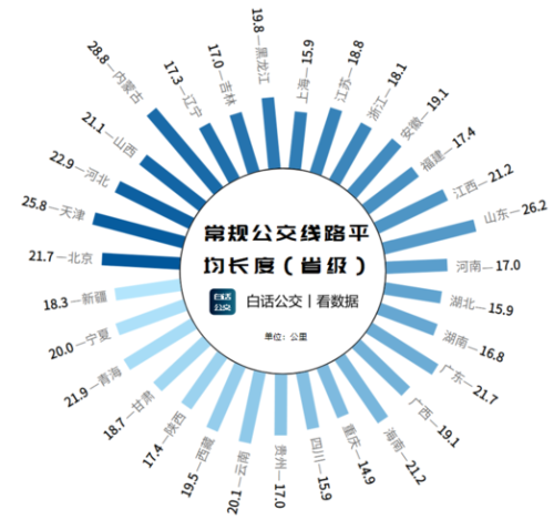 全国公交车长度排名？
