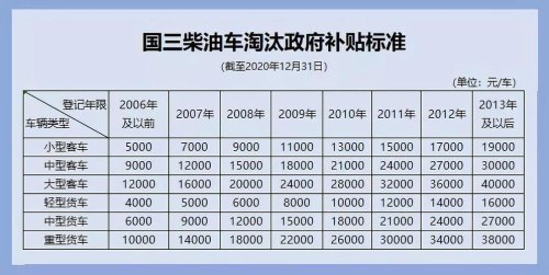 国三汽车报废补贴怎么领？