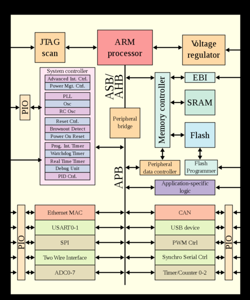 arm 架构和x86架构的区别？