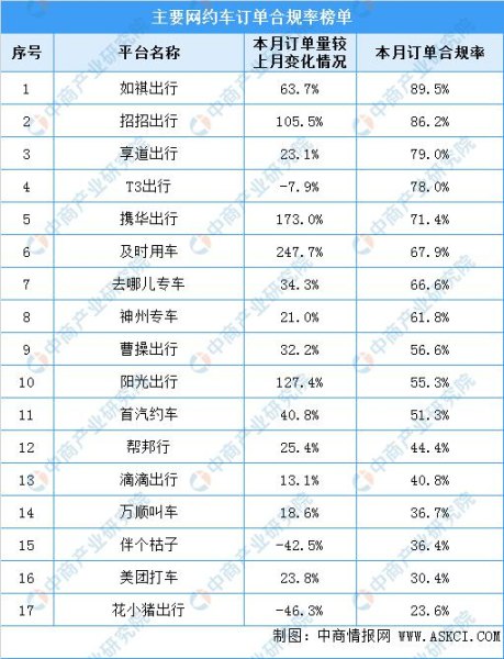 网约车神车排行榜？