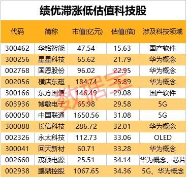 华为的股票代码是多少？