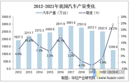 汽车行业的前景怎么样？