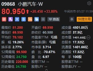 销量滑坡下股价却暴涨47%，小鹏怎么了？