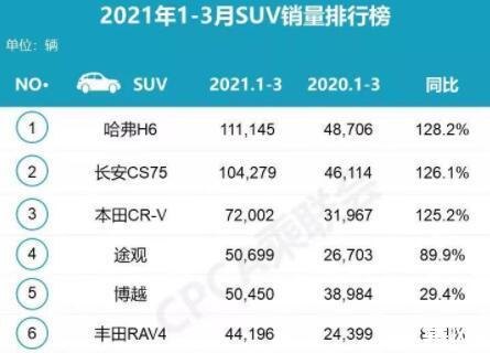2021年1至10月中大型SUV销量排名？