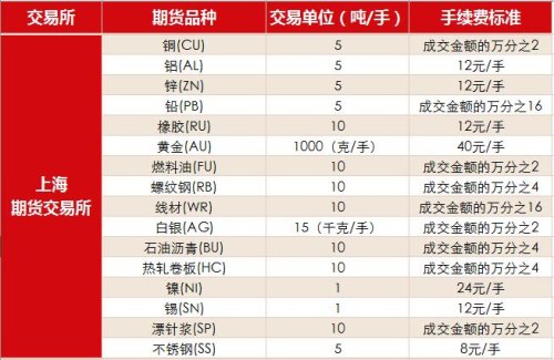 期货万分之一手续费是多少？