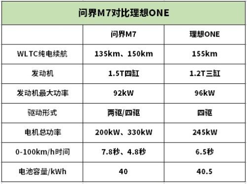 问界和理想增程器区别？