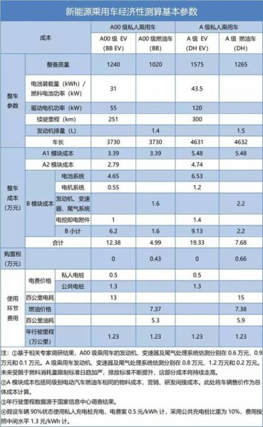 电动车和油车使用成本对比？