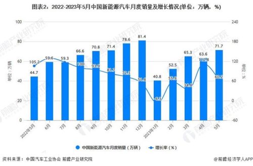 2023年新能源汽车销量预测？