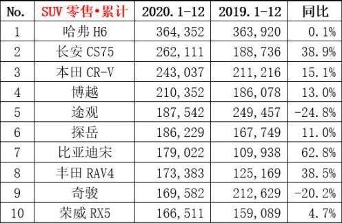 2020全国汽车销量榜？