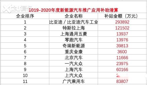 特斯拉哪个省补贴最大？