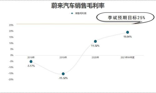 蔚来现金流可以撑多久？