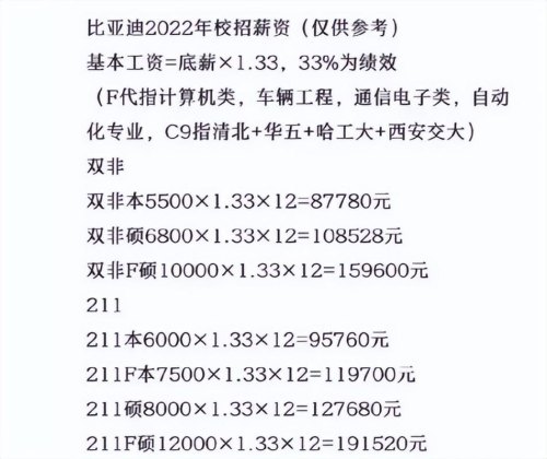 比亚迪校招补贴标准？