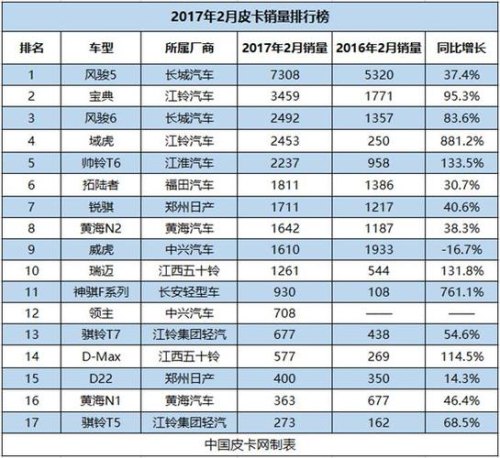 10月皮卡销量排行榜？