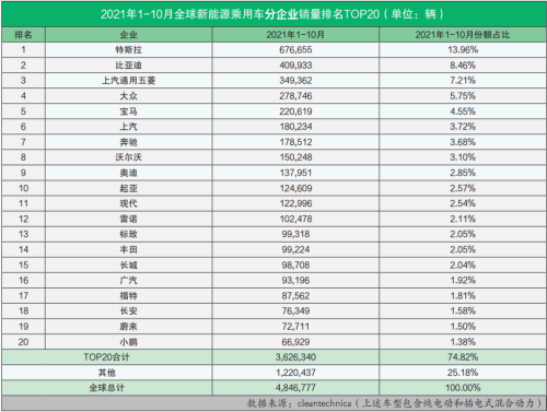 2021新能源销量完整排名？