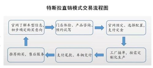 特斯拉购买流程？