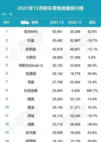 2021年12月汽车销量排行榜？