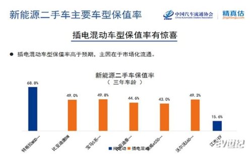 纯电动汽车三年保值率低至15.6% ，新能源二手车残值过低如何破局？