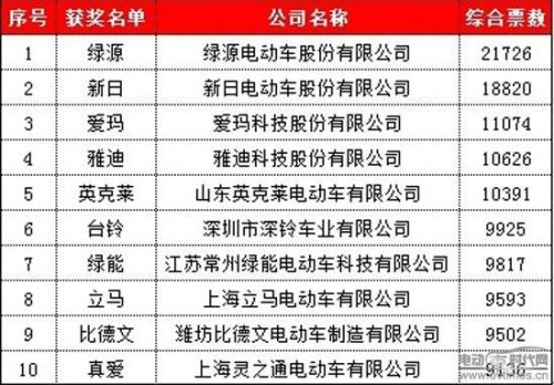 咨询下，电动车电瓶品牌排行榜是怎么样的呢？