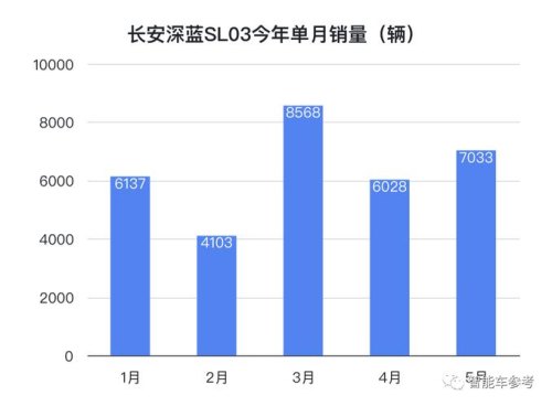 深蓝s7保值率？