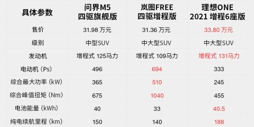 问界m5增程智驾版油耗？
