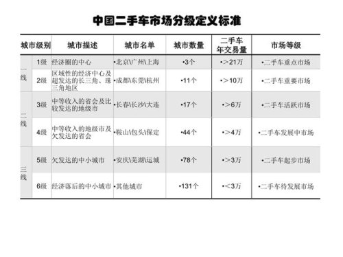 全国二手车哪个城市价格最低？