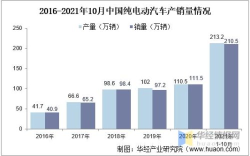2020年纯电动车销量预计？