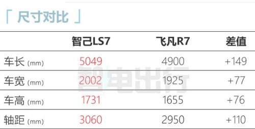 智己ls7与问界m7比较？