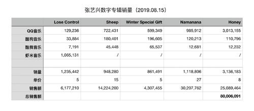 如何看待张艺兴数字专辑销量破百万，实体专辑销量23万的成绩？