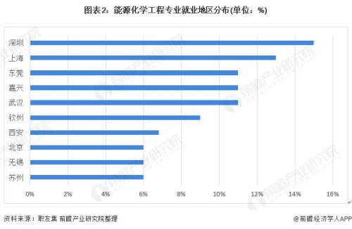 为什么能源化学工程的就业前景好？
