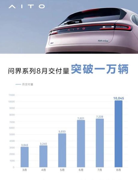 赛力斯问界m712月份销量？