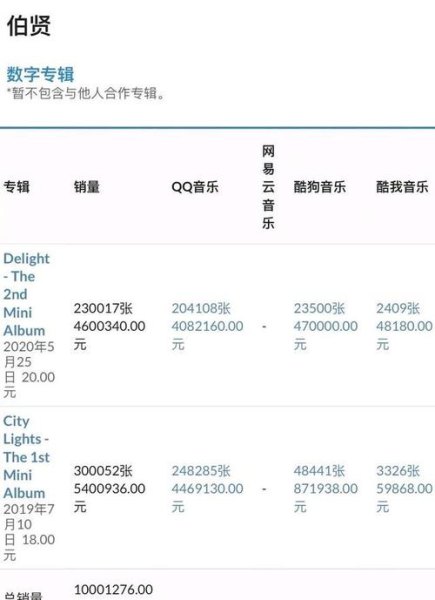想问韩国那些统计出来的专辑销量是怎么算的？算实体专还是数字专？