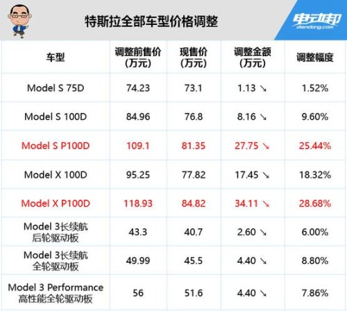 23款的特斯拉降价是真的吗？