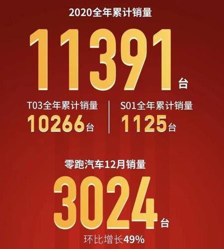 新势力年度销量出炉，猜猜谁是第一？
