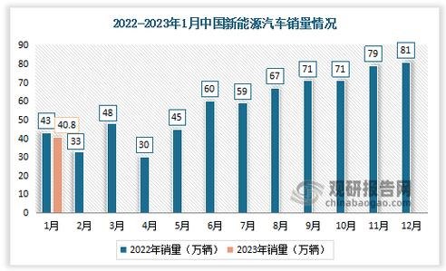 2023新能源汽车销量排行？