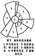 同心圆模式和扇形模式有何区别？