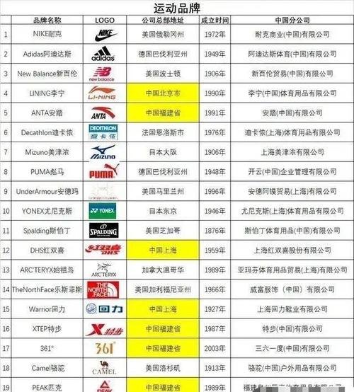 10大运动品牌？