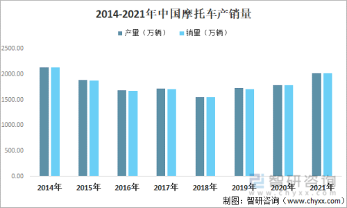 2021年中国摩托车销量排名？