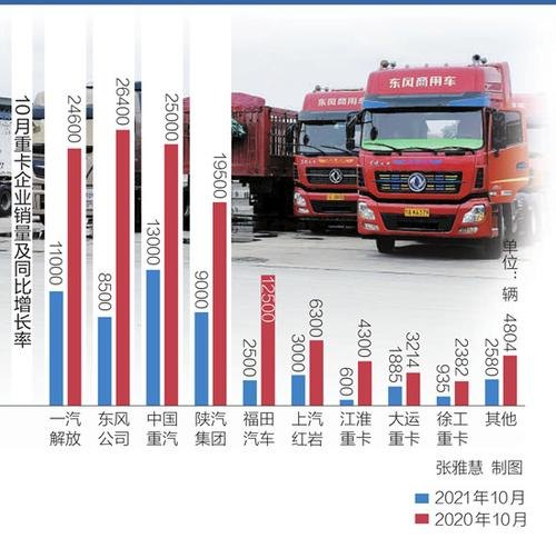 重卡市场竞争愈演愈烈，排名靠后的车企该如何突围？