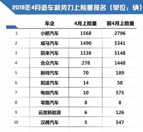 4月份造车新势力上险量排名中前四的是哪些企业？成绩如何？