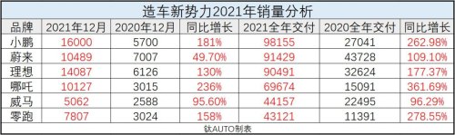 造车新势力2021年10月销量？