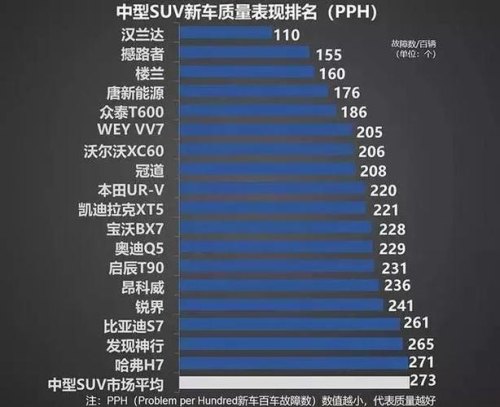 故障率最低的中大型suv？