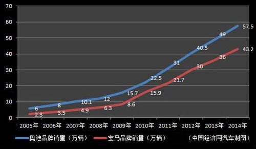 2005年奥迪品牌全球销量？